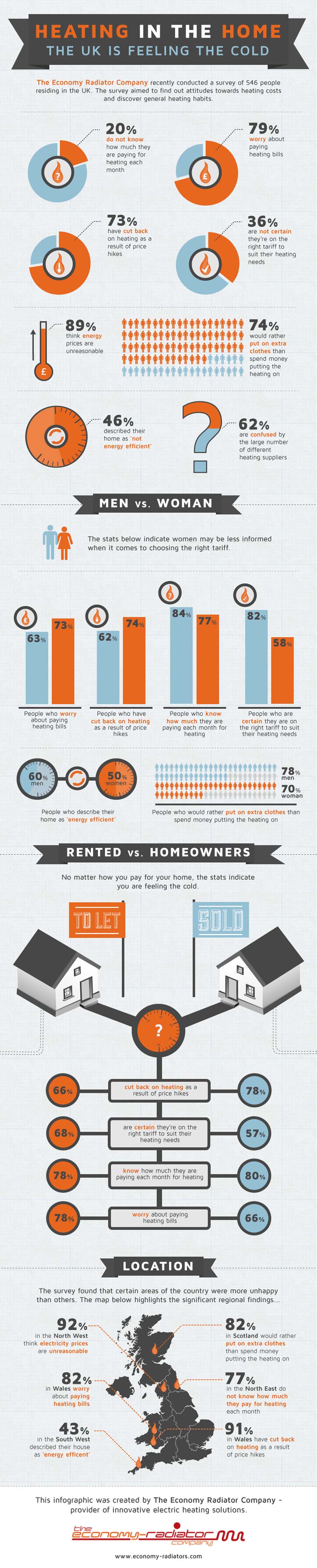 Heating Economy